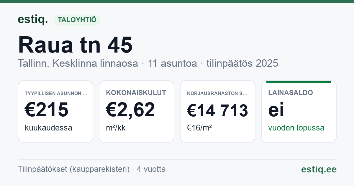 Tallinn, Raua tn 45 korteriühistu: tunnusluvut 2025 — tyypillinen asunto €215 / kk