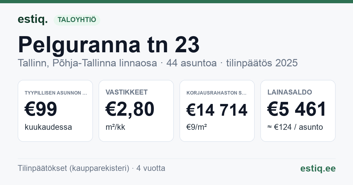Tallinn, Pelguranna tn 23 korteriühistu: tunnusluvut 2025 — tyypillinen asunto €99 / kk