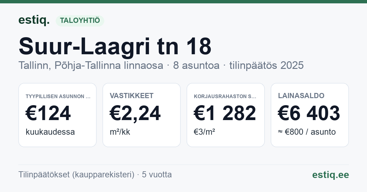 Tallinn, Suur-Laagri tn 18 korteriühistu: tunnusluvut 2025 — tyypillinen asunto €124 / kk