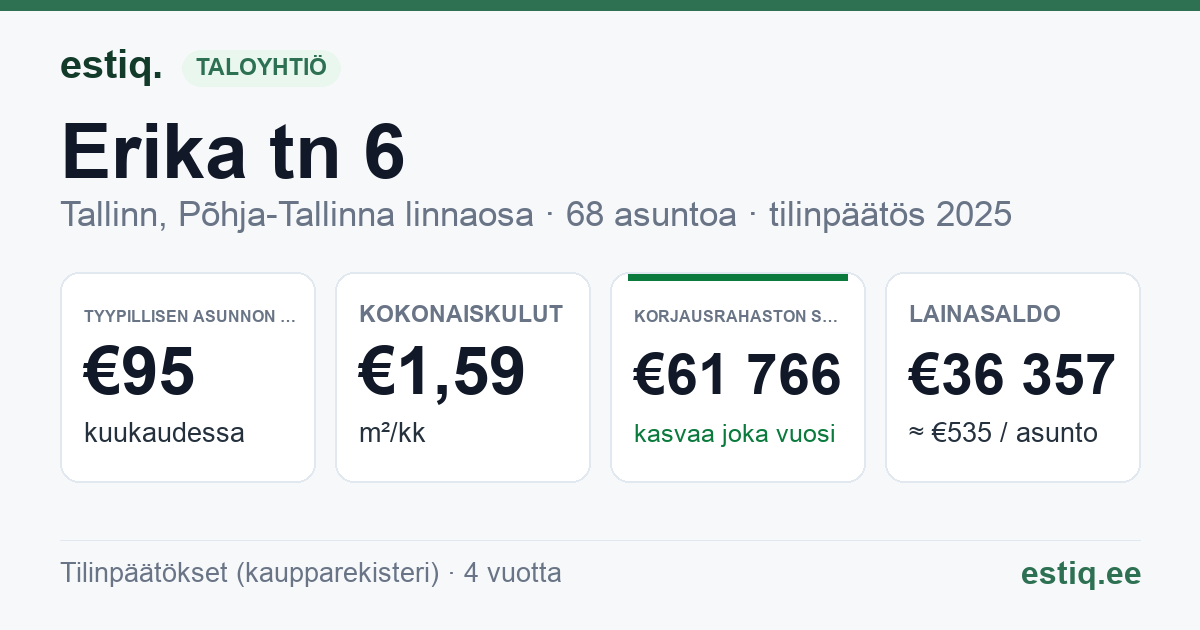 Tallinn, Erika tn 6 korteriühistu: tunnusluvut 2025 — tyypillinen asunto €95 / kk