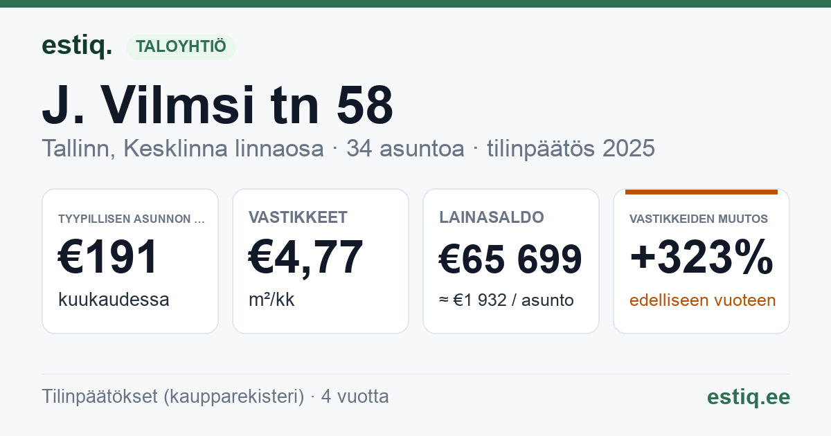 Tallinn, J. Vilmsi tn 58 korteriühistu: tunnusluvut 2025 — tyypillinen asunto €191 / kk