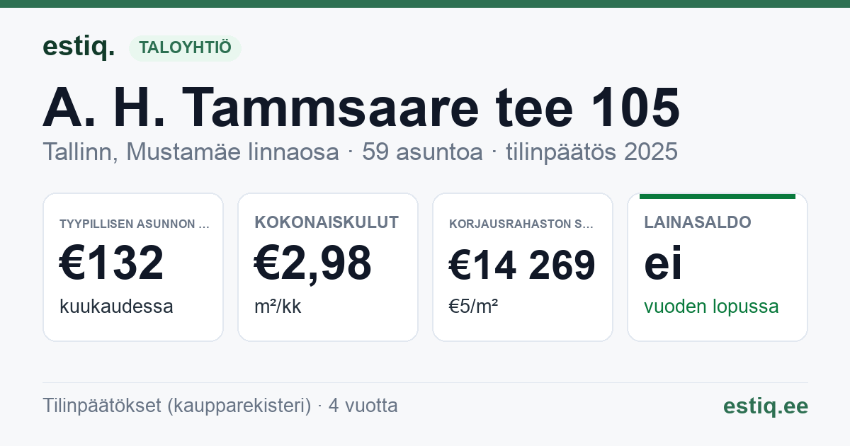 Tallinn, A. H. Tammsaare tee 105 korteriühistu: tunnusluvut 2025 — tyypillinen asunto €132 / kk