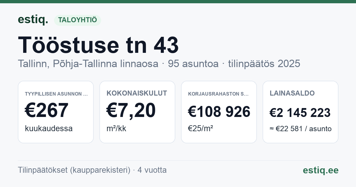 Tallinn, Tööstuse tn 43 korteriühistu: tunnusluvut 2025 — tyypillinen asunto €267 / kk