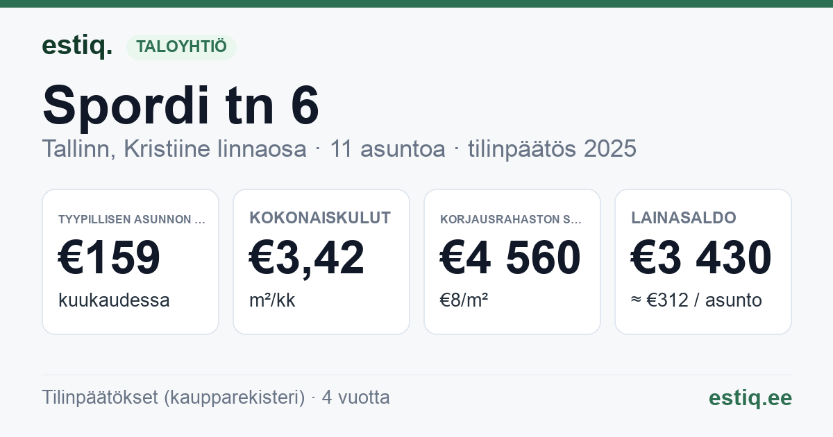 Tallinn, Spordi tn 6 // 8 korteriühistu: tunnusluvut 2025 — tyypillinen asunto €159 / kk