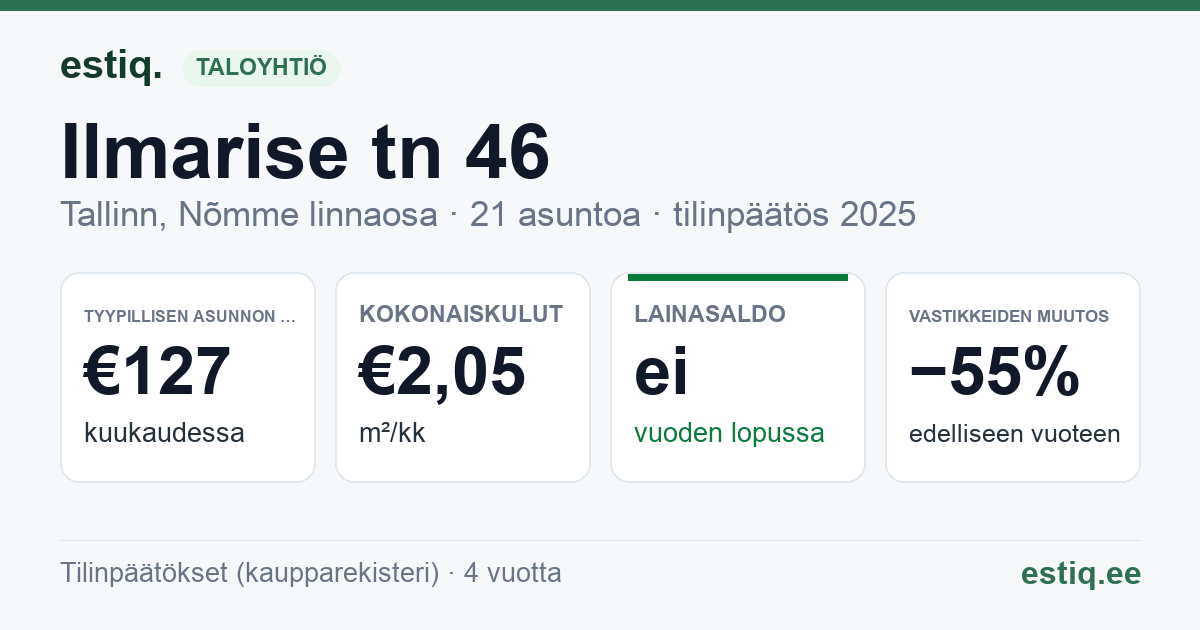 Tallinn, Ilmarise tn 46 korteriühistu: tunnusluvut 2025 — tyypillinen asunto €127 / kk