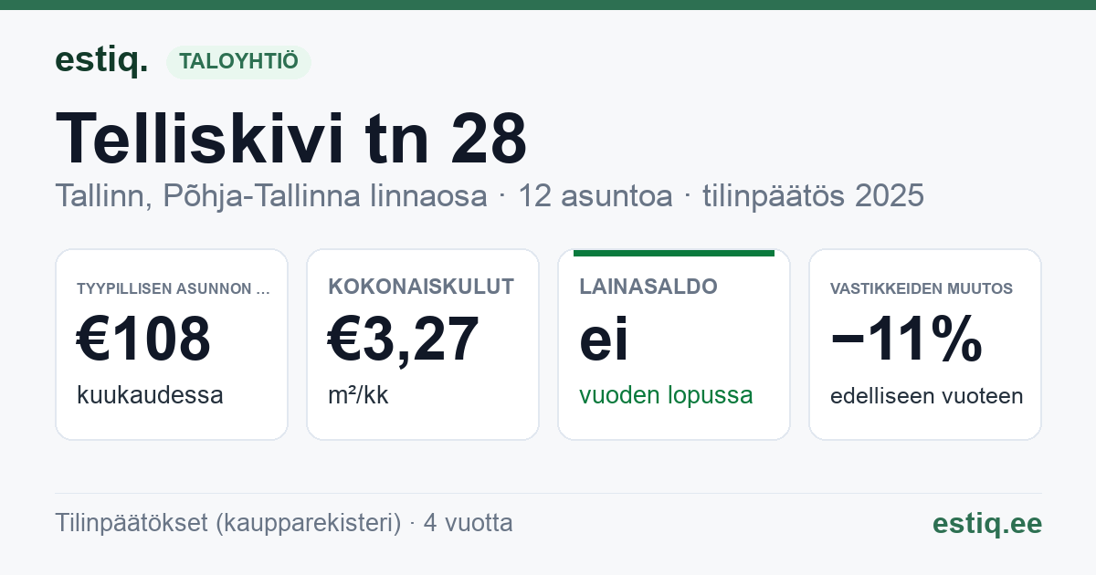 Tallinn, Telliskivi tn 28 korteriühistu: tunnusluvut 2025 — tyypillinen asunto €108 / kk
