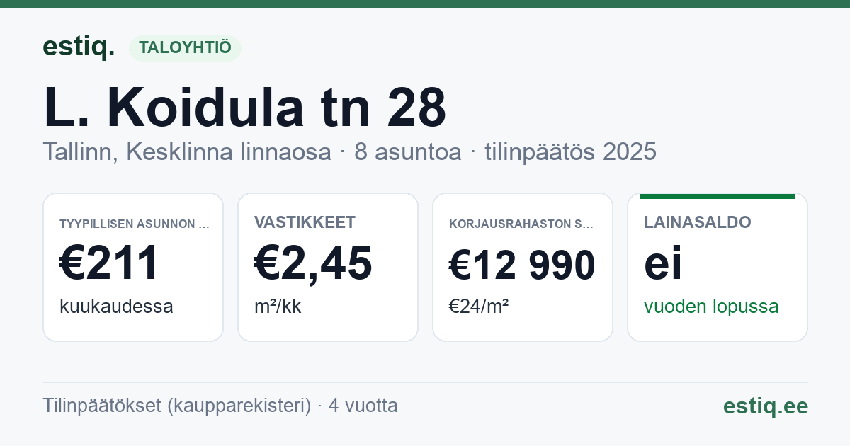 Tallinn, L. Koidula tn 28 korteriühistu: tunnusluvut 2025 — tyypillinen asunto €211 / kk