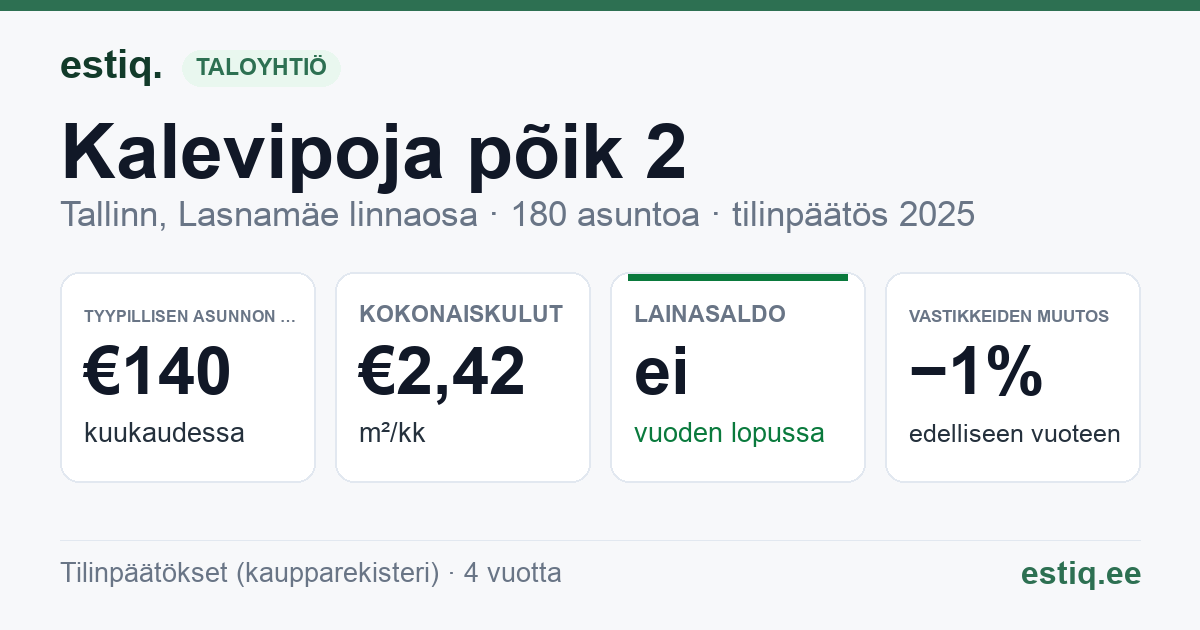 Tallinn, Kalevipoja põik 2 korteriühistu: tunnusluvut 2025 — tyypillinen asunto €140 / kk