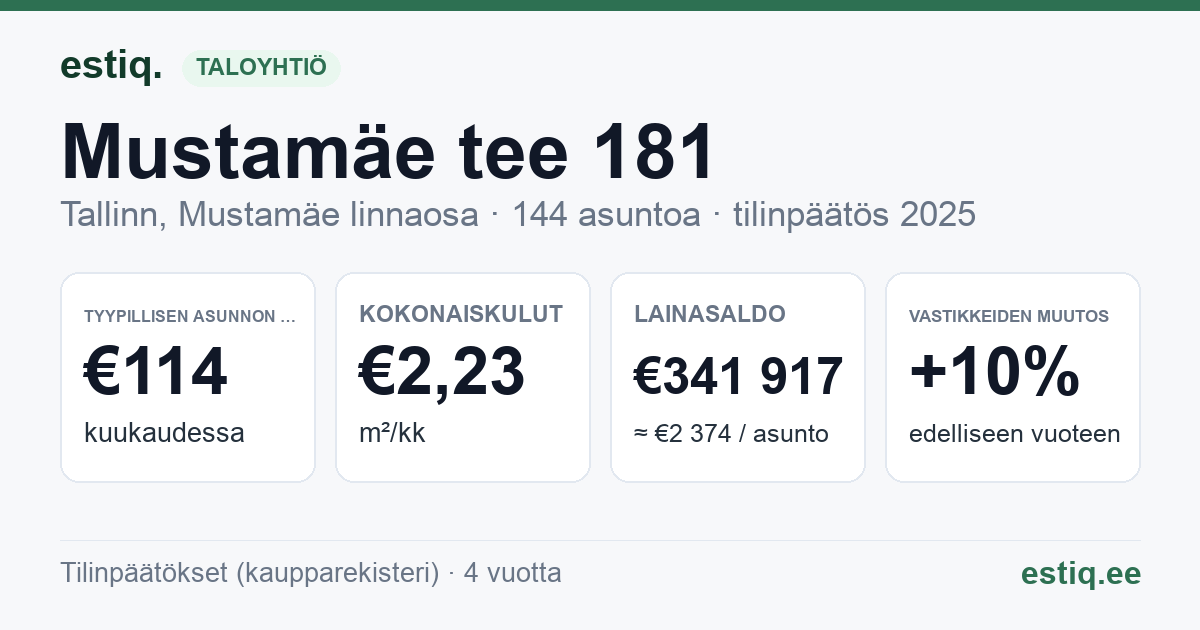 Tallinn, Mustamäe tee 181 korteriühistu: tunnusluvut 2025 — tyypillinen asunto €114 / kk