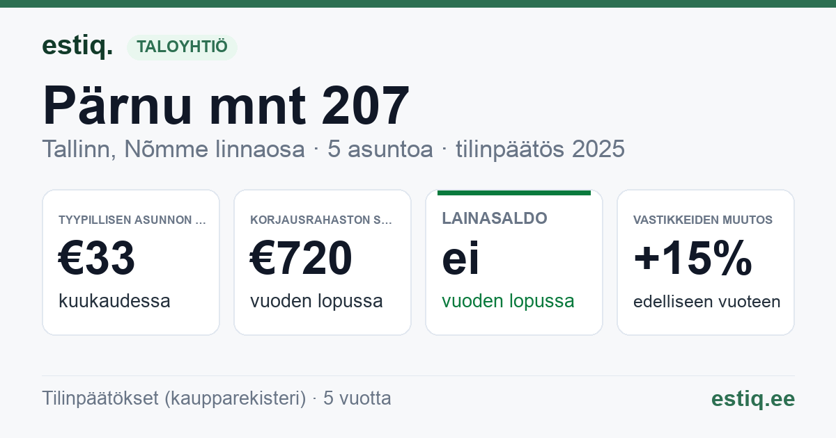 Tallinn, Pärnu mnt 207 korteriühistu: tunnusluvut 2025 — tyypillinen asunto €33 / kk