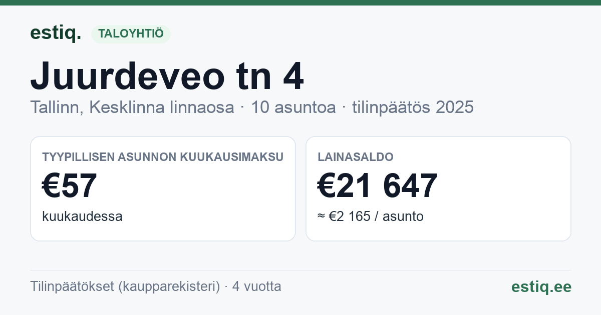 Tallinn, Juurdeveo tn 4 korteriühistu: tunnusluvut 2025 — tyypillinen asunto €57 / kk