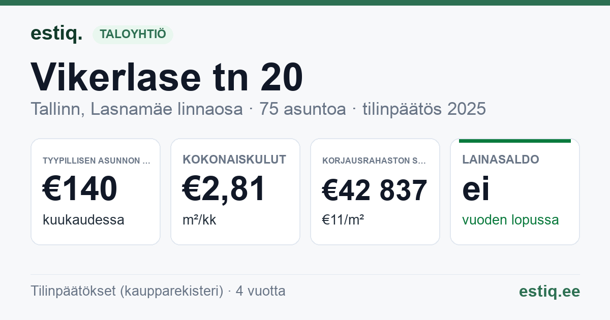 Tallinn, Vikerlase tn 20 korteriühistu: tunnusluvut 2025 — tyypillinen asunto €140 / kk
