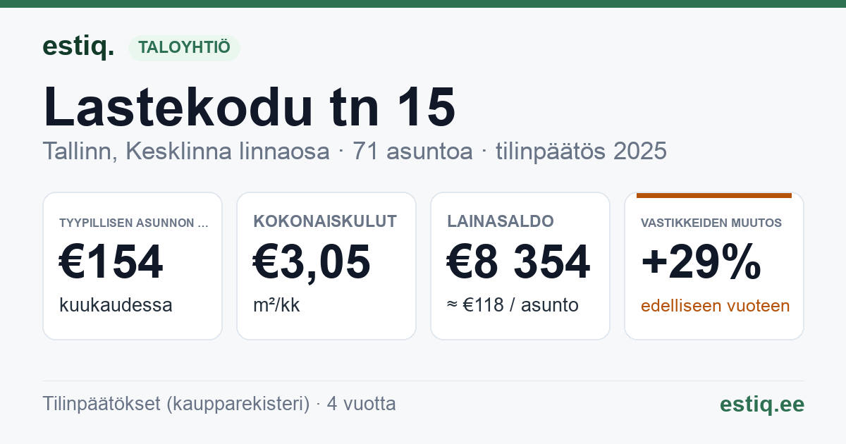 Tallinn, Lastekodu tn 15 korteriühistu: tunnusluvut 2025 — tyypillinen asunto €154 / kk
