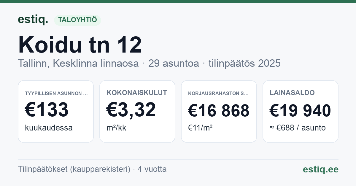Tallinn, Koidu tn 12 korteriühistu: tunnusluvut 2025 — tyypillinen asunto €133 / kk