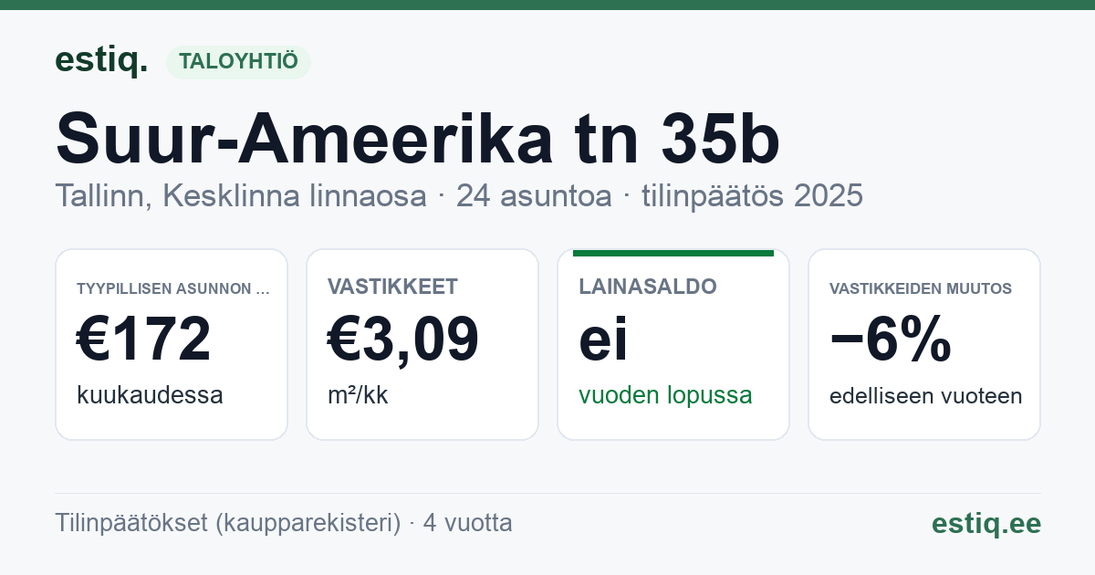 Tallinn, Suur-Ameerika tn 35b korteriühistu: tunnusluvut 2025 — tyypillinen asunto €172 / kk