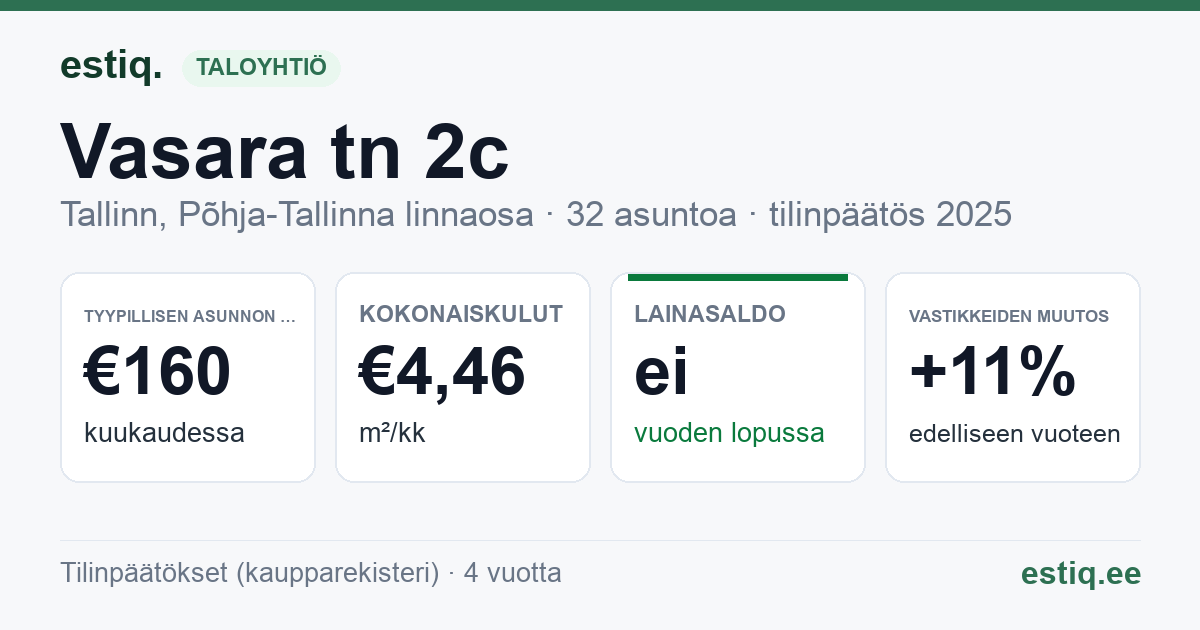 Tallinn, Vasara tn 2c korteriühistu: tunnusluvut 2025 — tyypillinen asunto €160 / kk