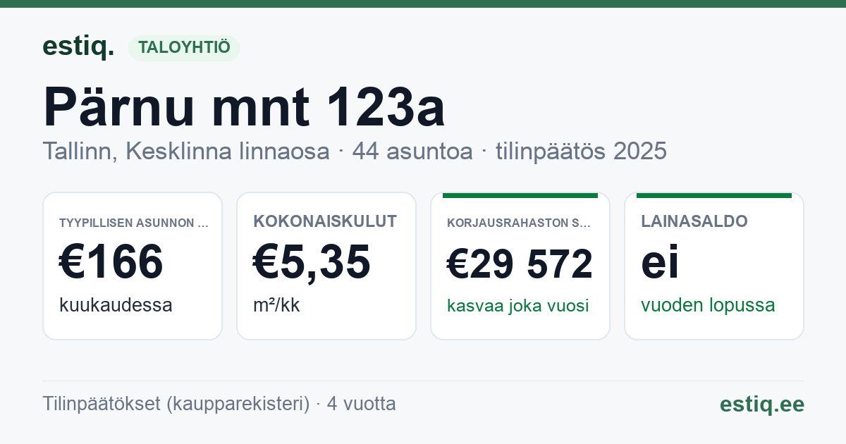 Tallinn, Pärnu mnt 123a korteriühistu: tunnusluvut 2025 — tyypillinen asunto €166 / kk