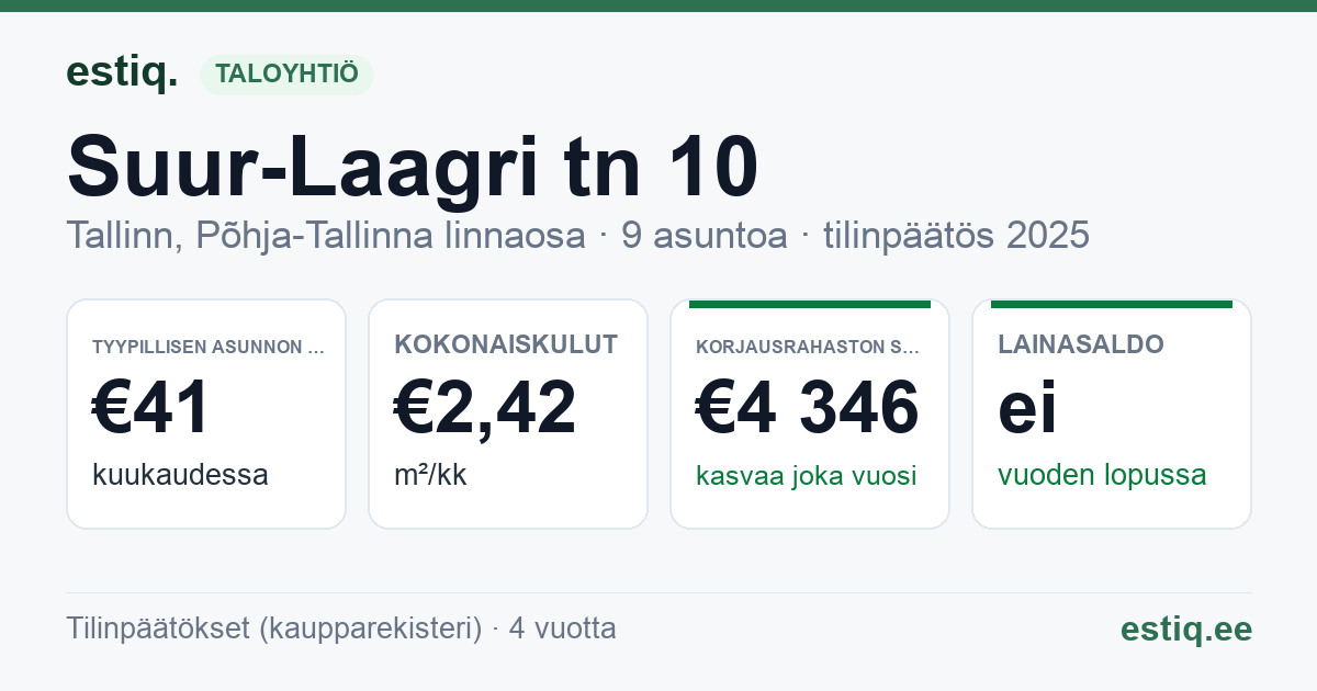 Tallinn, Suur-Laagri tn 10 korteriühistu: tunnusluvut 2025 — tyypillinen asunto €41 / kk