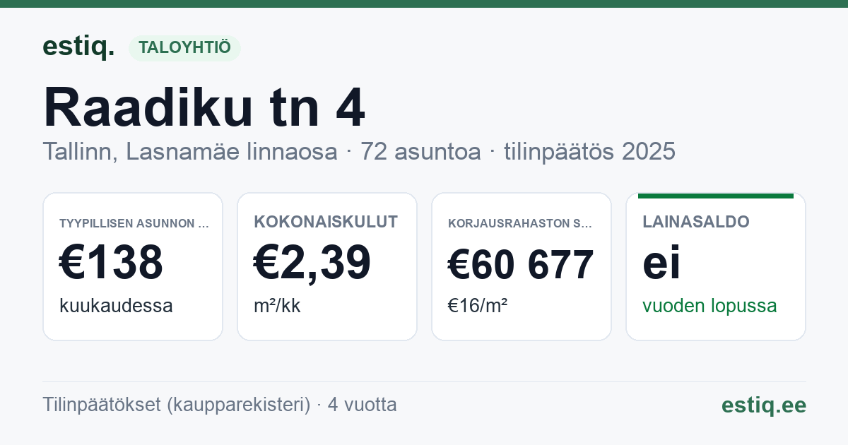 Tallinn, Raadiku tn 4 korteriühistu: tunnusluvut 2025 — tyypillinen asunto €138 / kk