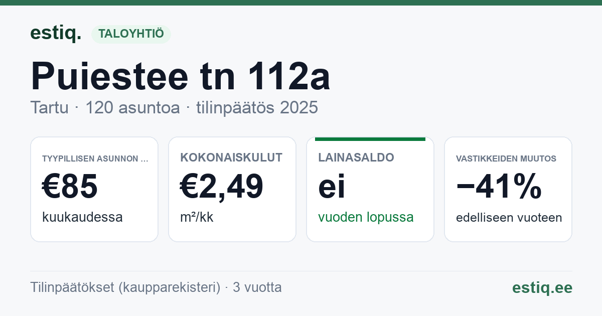 Tartu linn, Puiestee tn 112a korteriühistu: tunnusluvut 2025 — tyypillinen asunto €85 / kk