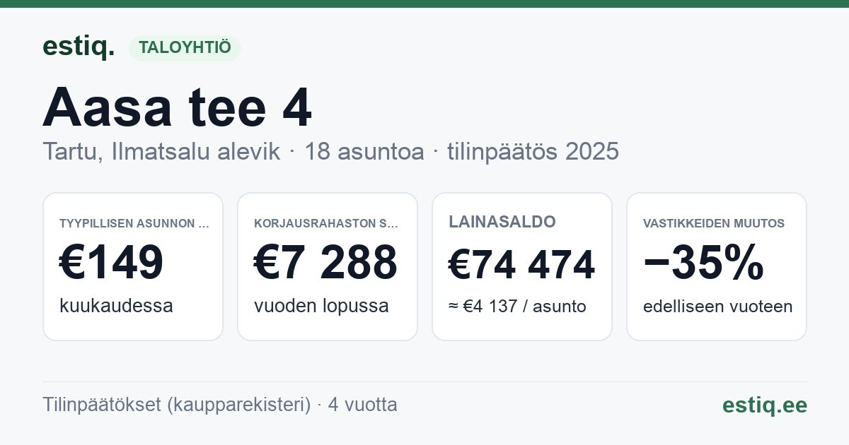 Tartu linn, Ilmatsalu alevik, Aasa tee 4, Aasa tee 4a korteriühistu: tunnusluvut 2025 — tyypillinen asunto €149 / kk