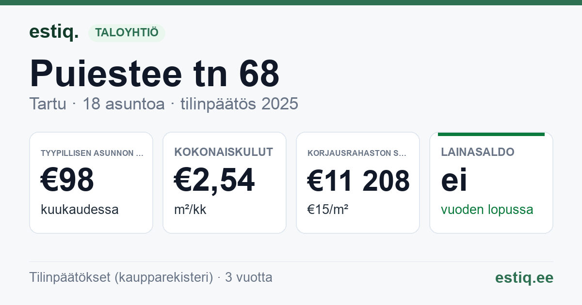 Tartu linn, Puiestee tn 68 korteriühistu: tunnusluvut 2025 — tyypillinen asunto €98 / kk