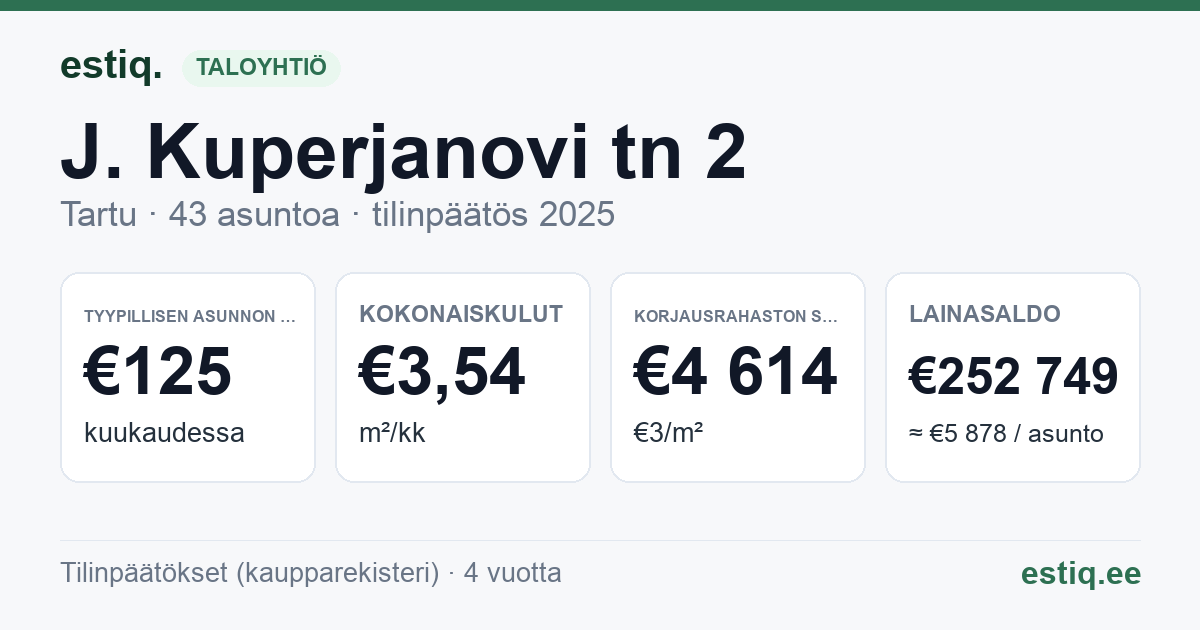 Tartu linn, J. Kuperjanovi tn 2 korteriühistu: tunnusluvut 2025 — tyypillinen asunto €125 / kk