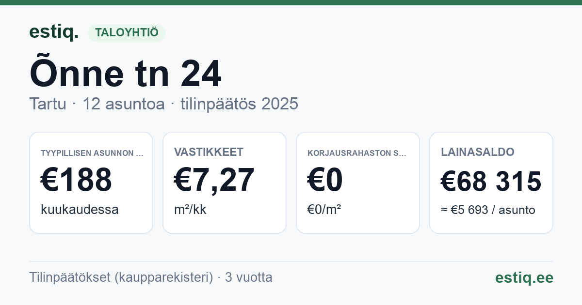 Tartu linn, Õnne tn 24 korteriühistu: tunnusluvut 2025 — tyypillinen asunto €188 / kk