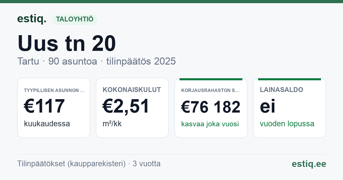 Tartu linn, Uus tn 20 korteriühistu: tunnusluvut 2025 — tyypillinen asunto €117 / kk