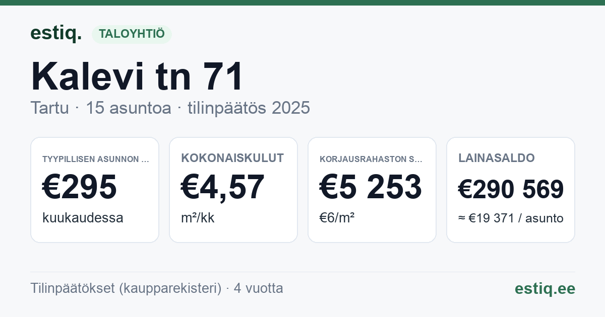 Tartu linn, Kalevi tn 71 korteriühistu: tunnusluvut 2025 — tyypillinen asunto €295 / kk