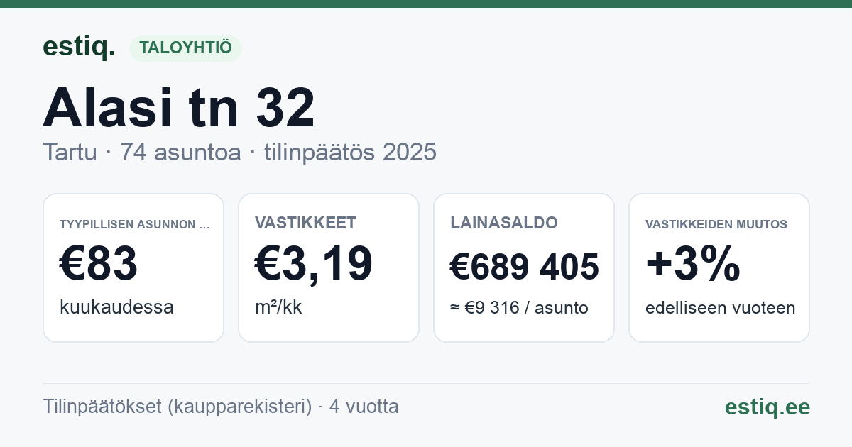 Tartu linn, Alasi tn 32 korteriühistu: tunnusluvut 2025 — tyypillinen asunto €83 / kk