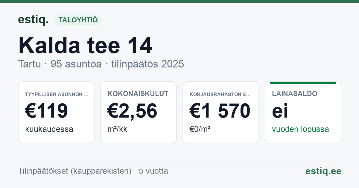 Tartu linn, Kalda tee 14 korteriühistu: tunnusluvut 2025 — tyypillinen asunto €119 / kk