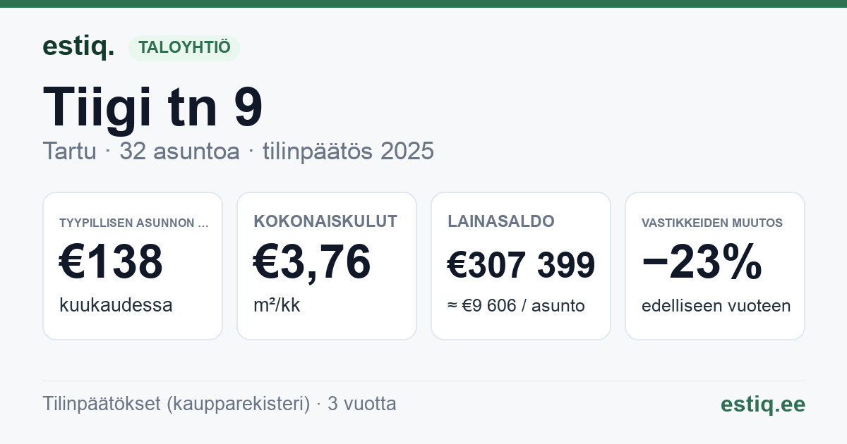Tartu linn, Tiigi tn 9 korteriühistu: tunnusluvut 2025 — tyypillinen asunto €138 / kk