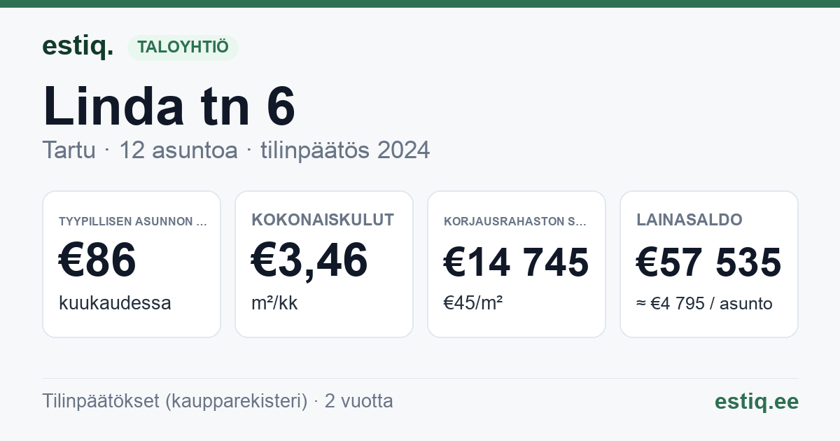 Tartu linn, Linda tn 6 korteriühistu: tunnusluvut 2024 — tyypillinen asunto €86 / kk