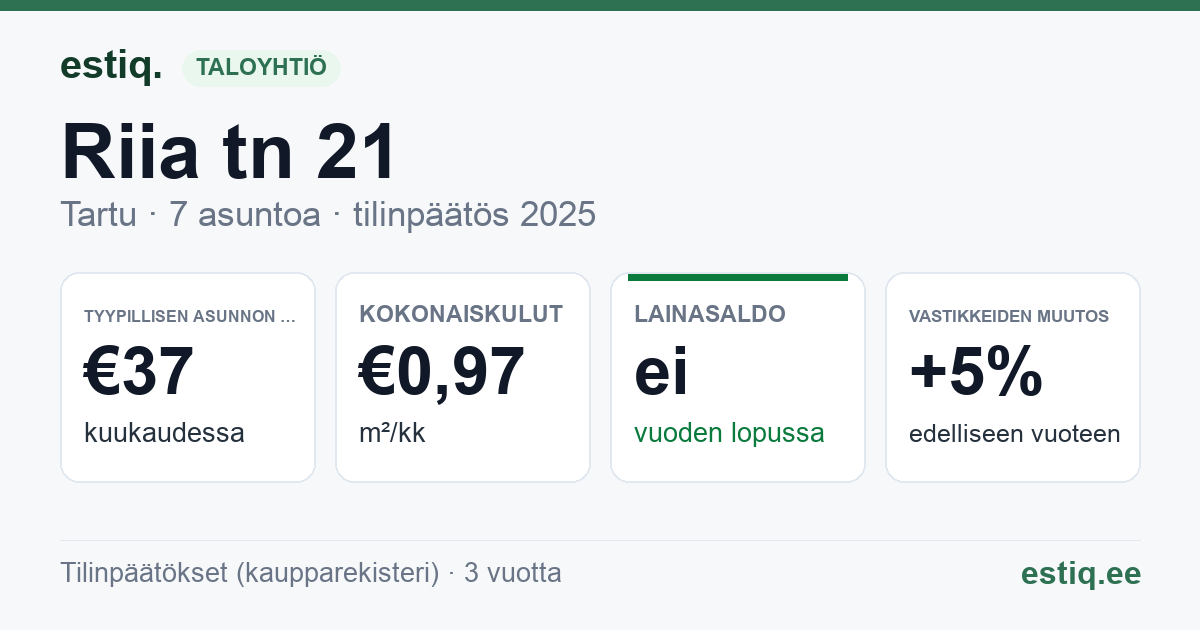 Tartu linn, Riia tn 21 korteriühistu: tunnusluvut 2025 — tyypillinen asunto €37 / kk