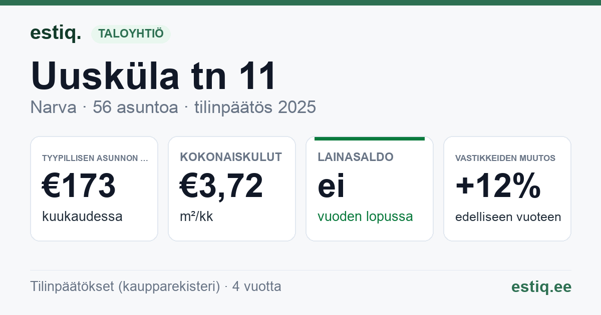 Narva linn, Uusküla tn 11 korteriühistu: tunnusluvut 2025 — tyypillinen asunto €173 / kk