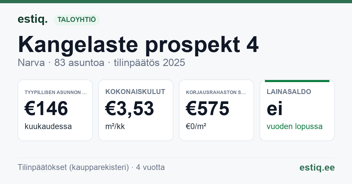 Narva linn, Kangelaste prospekt 4 korteriühistu: tunnusluvut 2025 — tyypillinen asunto €146 / kk