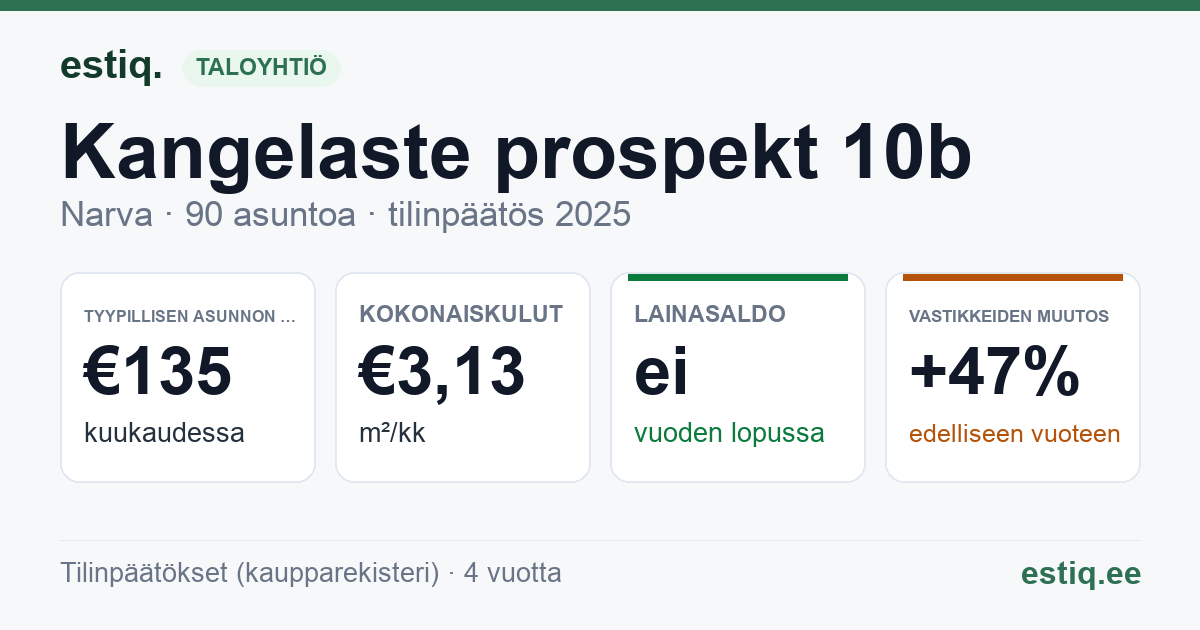 Narva linn, Kangelaste prospekt 10b korteriühistu: tunnusluvut 2025 — tyypillinen asunto €135 / kk