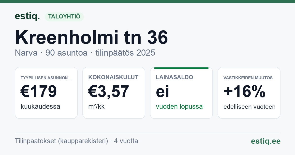 Narva linn, Kreenholmi tn 36 korteriühistu: tunnusluvut 2025 — tyypillinen asunto €179 / kk