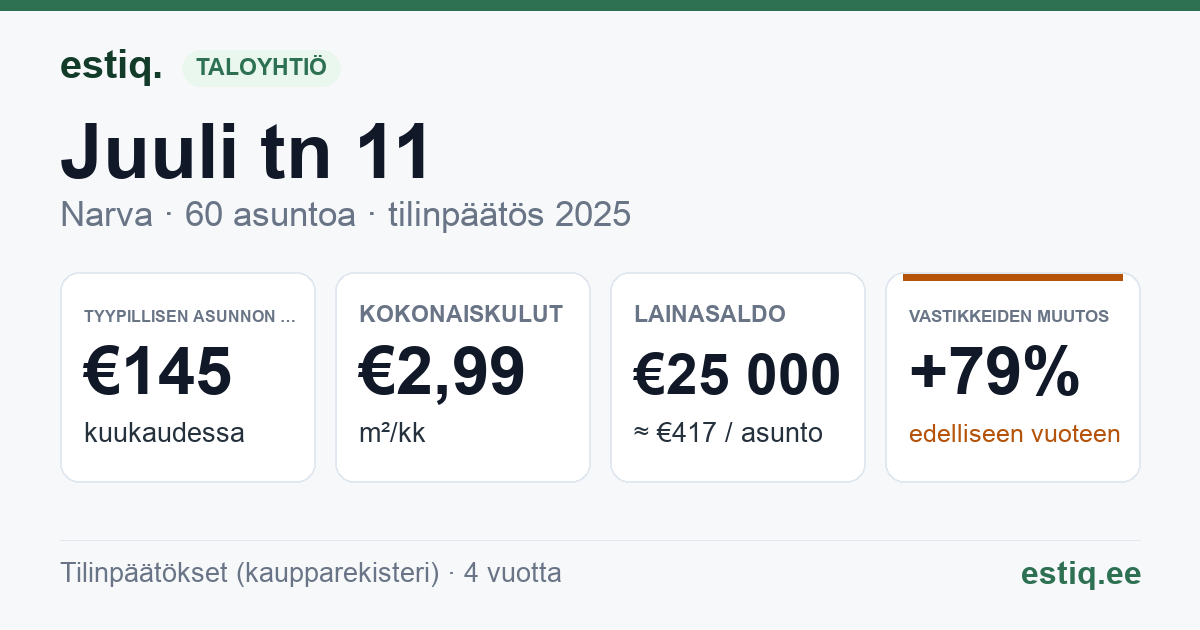 Narva linn, Juuli tn 11 korteriühistu: tunnusluvut 2025 — tyypillinen asunto €145 / kk