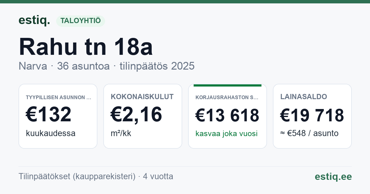 Narva linn, Rahu tn 18a korteriühistu: tunnusluvut 2025 — tyypillinen asunto €132 / kk