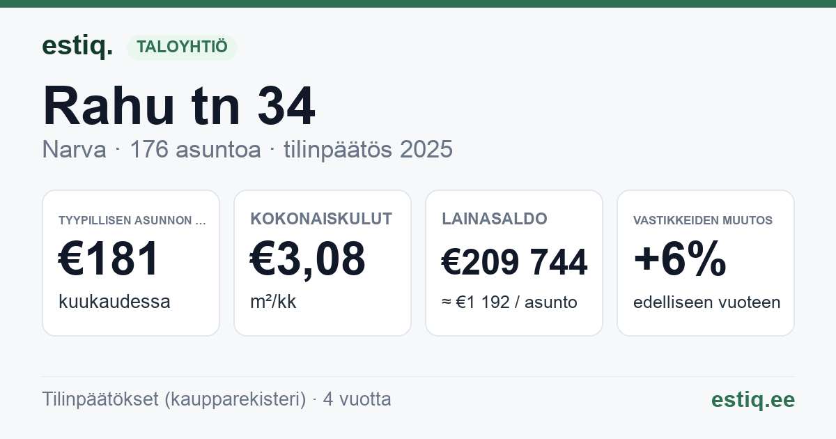 Narva linn, Rahu tn 34 korteriühistu: tunnusluvut 2025 — tyypillinen asunto €181 / kk