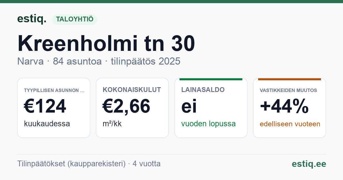 Narva linn, Kreenholmi tn 30 korteriühistu: tunnusluvut 2025 — tyypillinen asunto €124 / kk
