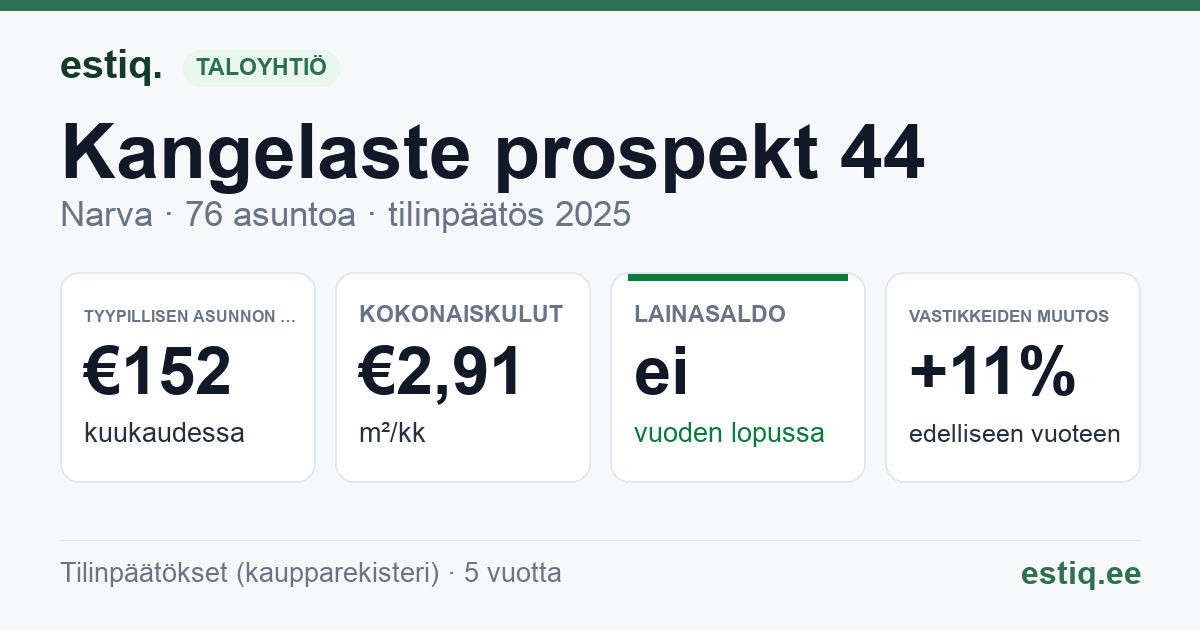 Narva linn, Kangelaste prospekt 44 korteriühistu: tunnusluvut 2025 — tyypillinen asunto €152 / kk