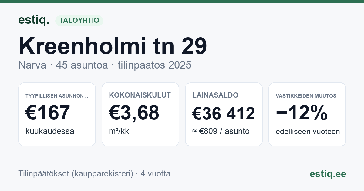 Narva linn, Kreenholmi tn 29 korteriühistu: tunnusluvut 2025 — tyypillinen asunto €167 / kk