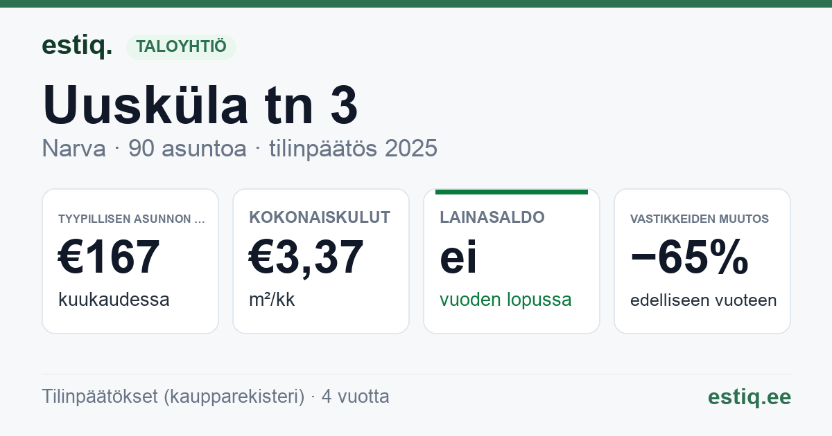 Narva linn, Uusküla tn 3 korteriühistu: tunnusluvut 2025 — tyypillinen asunto €167 / kk