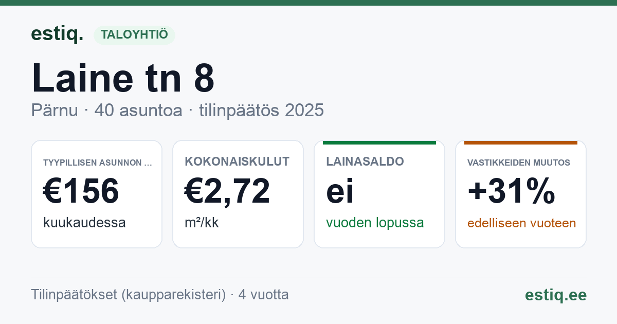 Pärnu linn, Laine tn 8 korteriühistu: tunnusluvut 2025 — tyypillinen asunto €156 / kk