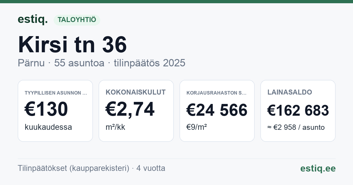 Pärnu linn, Kirsi tn 36 korteriühistu: tunnusluvut 2025 — tyypillinen asunto €130 / kk