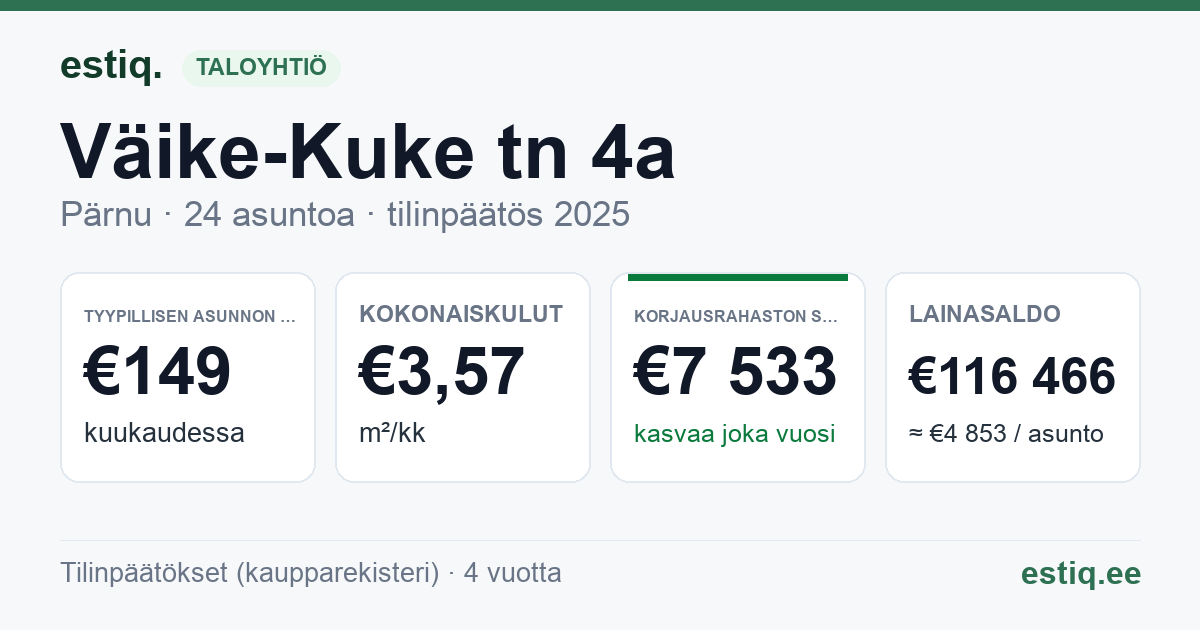 Pärnu linn, Väike-Kuke tn 4a korteriühistu: tunnusluvut 2025 — tyypillinen asunto €149 / kk