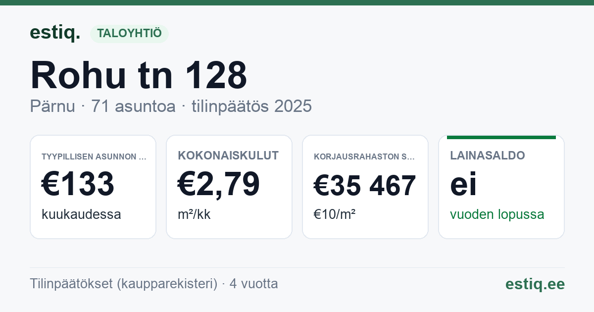 Pärnu linn, Rohu tn 128 korteriühistu: tunnusluvut 2025 — tyypillinen asunto €133 / kk